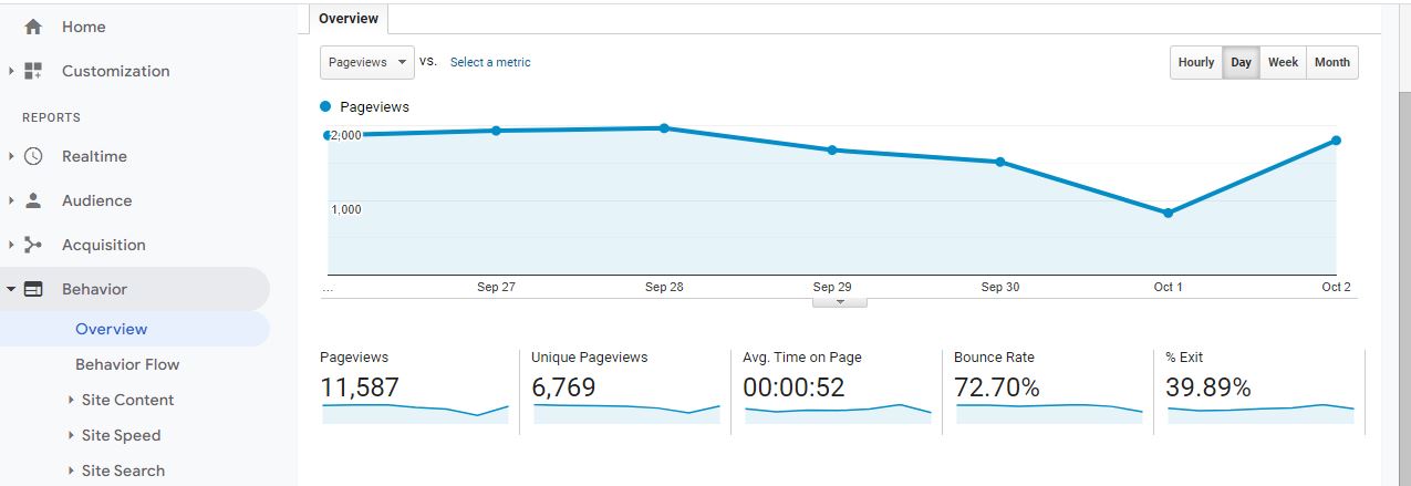 Behavior in Google Analytics
