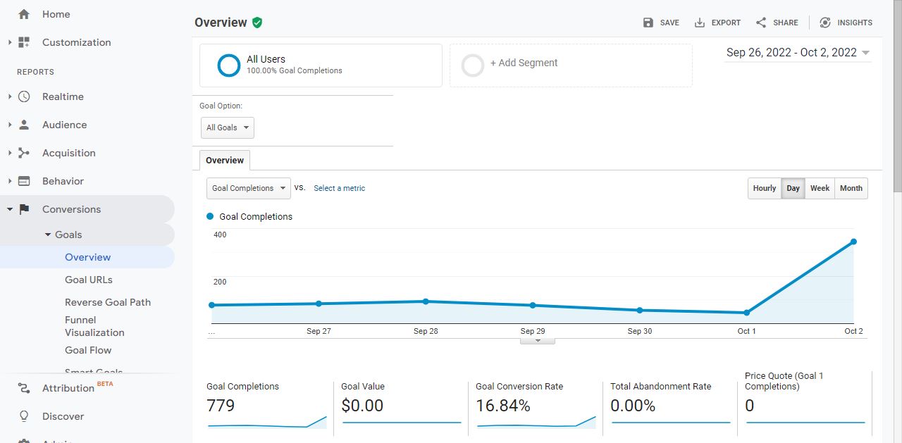 Conversion in Google Analytics
